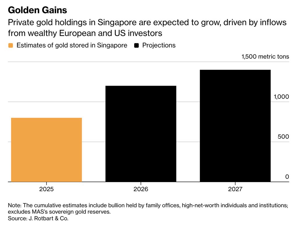 Simpanan Emas Swasta di Singapura Diproyeksi Terus Meningkat. Estimasi mencakup emas batangan milik family office, individu kaya, dan institusi, tidak termasuk cadangan emas resmi Monetary Authority of Singapore (MAS).