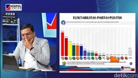 Survei Voxpol: Gerindra 21,1%, PDIP 16,1%, Golkar 11,7%