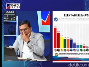 Survei Voxpol: Gerindra 21,1%, PDIP 16,1%, Golkar 11,7%