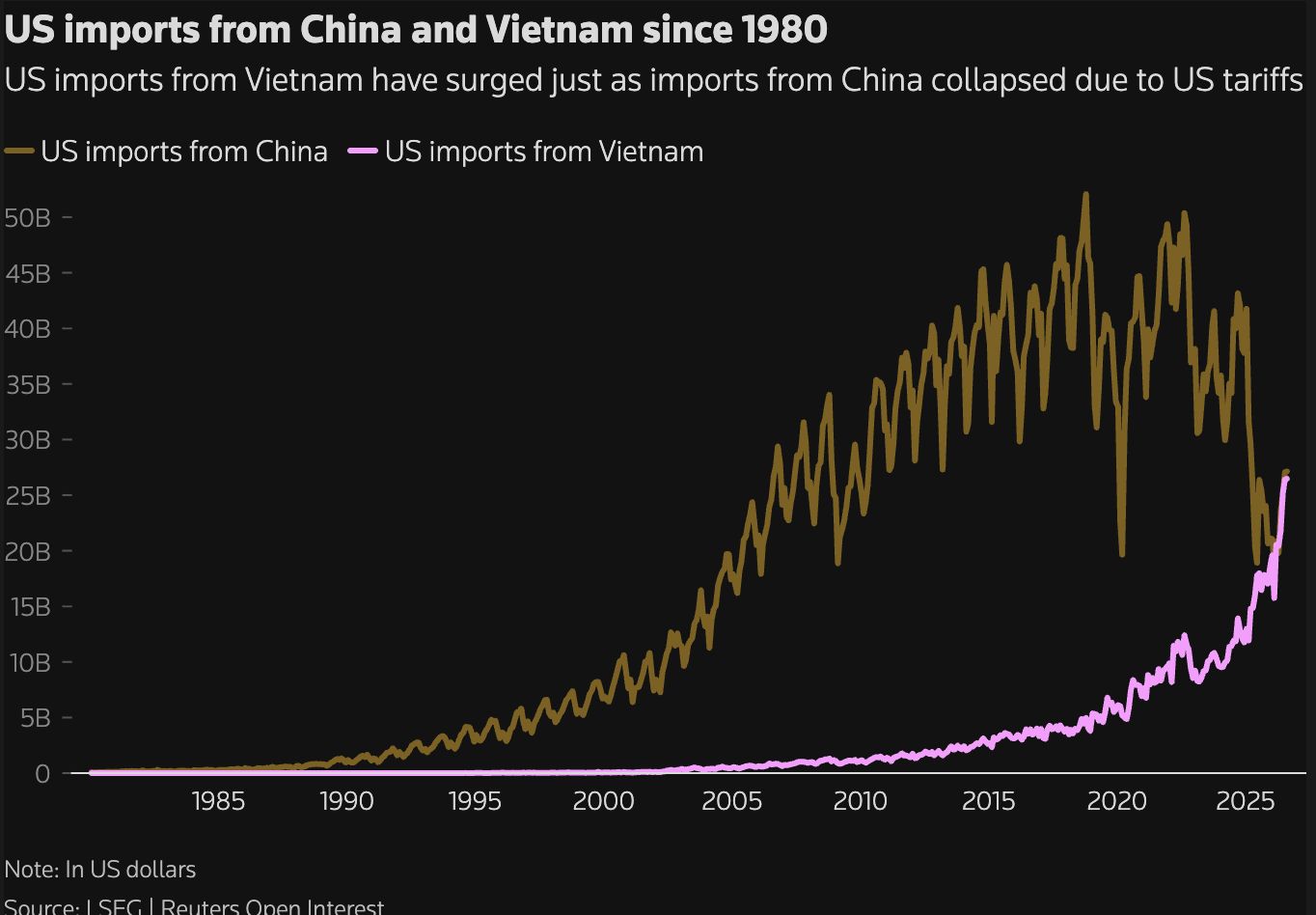 Impor AS dari Vietnam Melonjak, China Merosot Perkembangan nilai impor bulanan AS dari China dan Vietnam sejak 1980 hingga 2026, dalam US$ miliar.