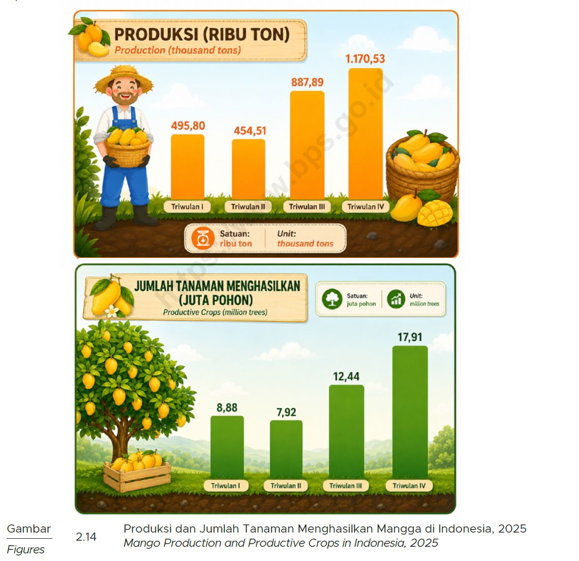 Produksi mangga Produksi mangga
