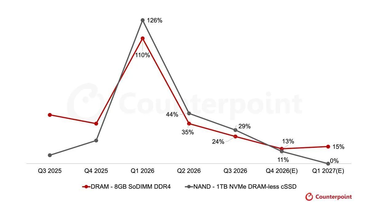 Proyeksi peningkatan harga memori PC 2025-2027. Proyeksi peningkatan harga memori PC 2025-2027. (Dok. Counterpoint)