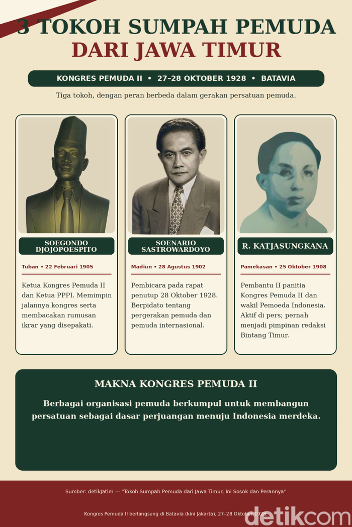 3 Tokoh Sumpah Pemuda dari Jawa Timur.