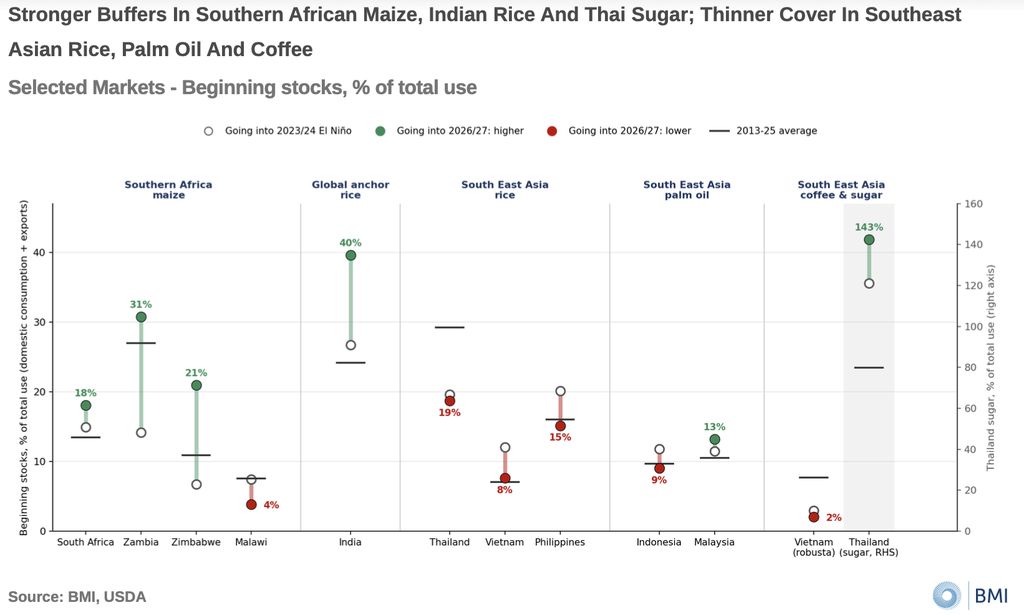 Cadangan beras, minyak sawit, dan kopi di sejumlah negara Asia Tenggara menurun dibandingkan menjelang El Niño 2023/2024, sementara persediaan beras India dan gula Thailand relatif lebih kuat. Data menunjukkan stok awal sebagai persentase dari total penggunaan.
