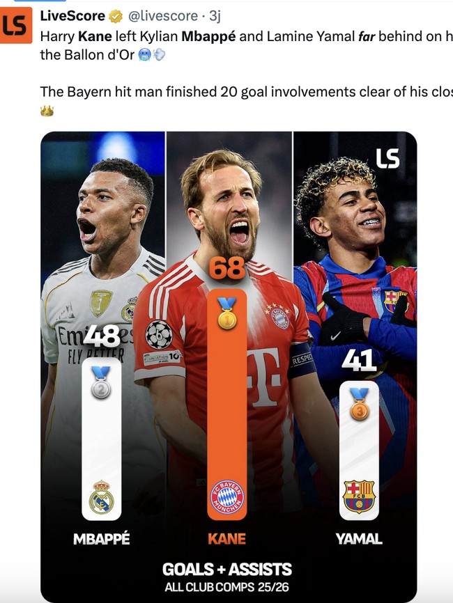 Harry Kane Kalahkan Mbappe dan Yamal Bergaung di Linimasa