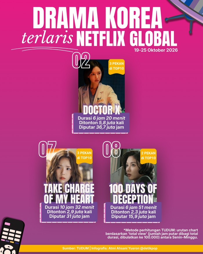 Drama Korea Terlaris Netflix Global Pekan Ini