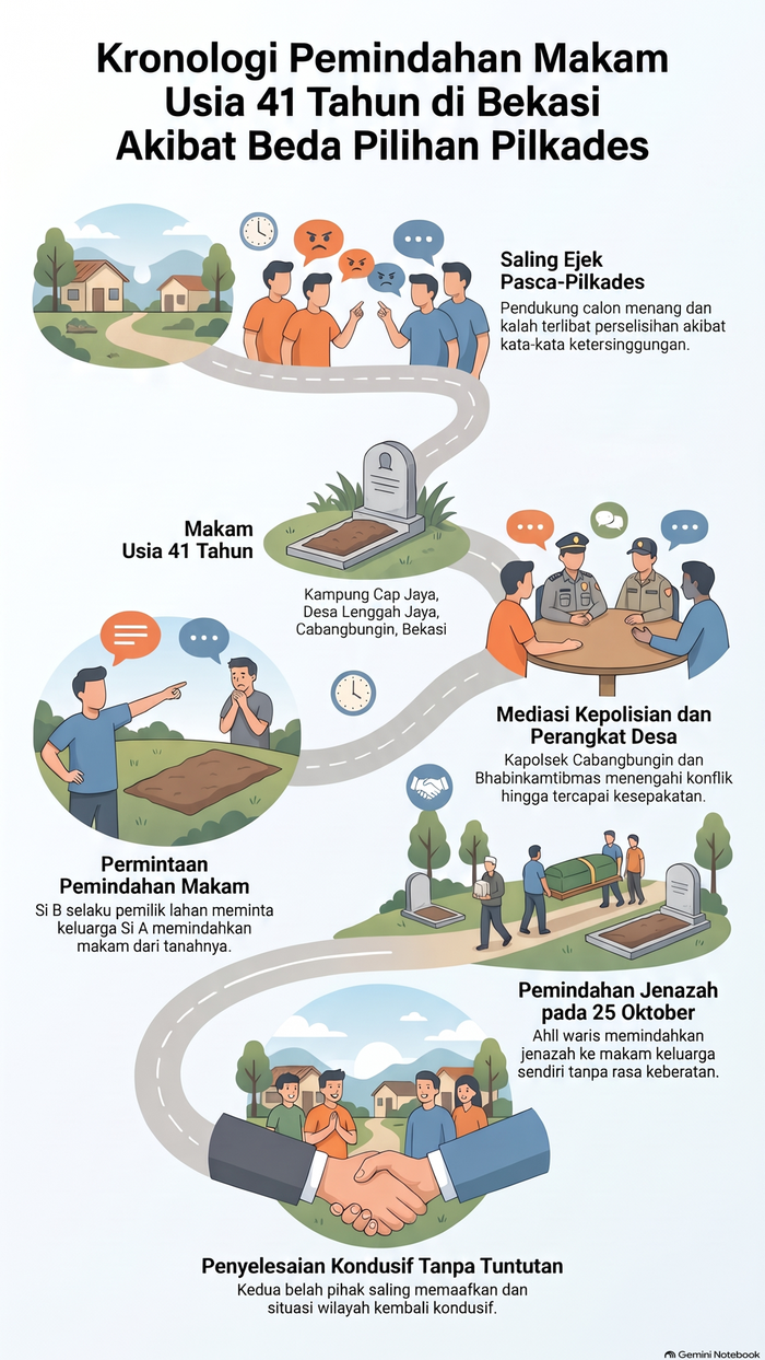 Makan di Bekasi dibongkar usai 20 tahun karena beda pilihan Pilkades (dok. itimewa)