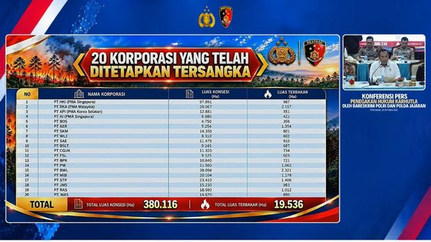 Polri menetapkan 20 korporasi sebagai tersangka dalam kasus dugaan karhutla saat jumpa pers di Polda Kalbar, Pontianak, Kamis (29/10/2026).
