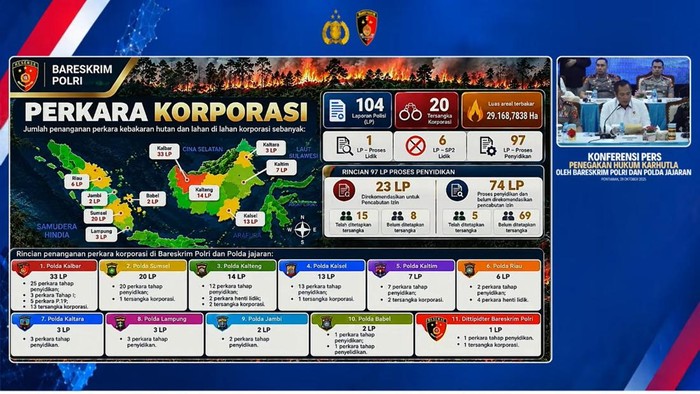 Polri menetapkan 20 korporasi sebagai tersangka dalam kasus dugaan karhutla saat jumpa pers di Polda Kalbar, Pontianak, Kamis (29/10/2026).