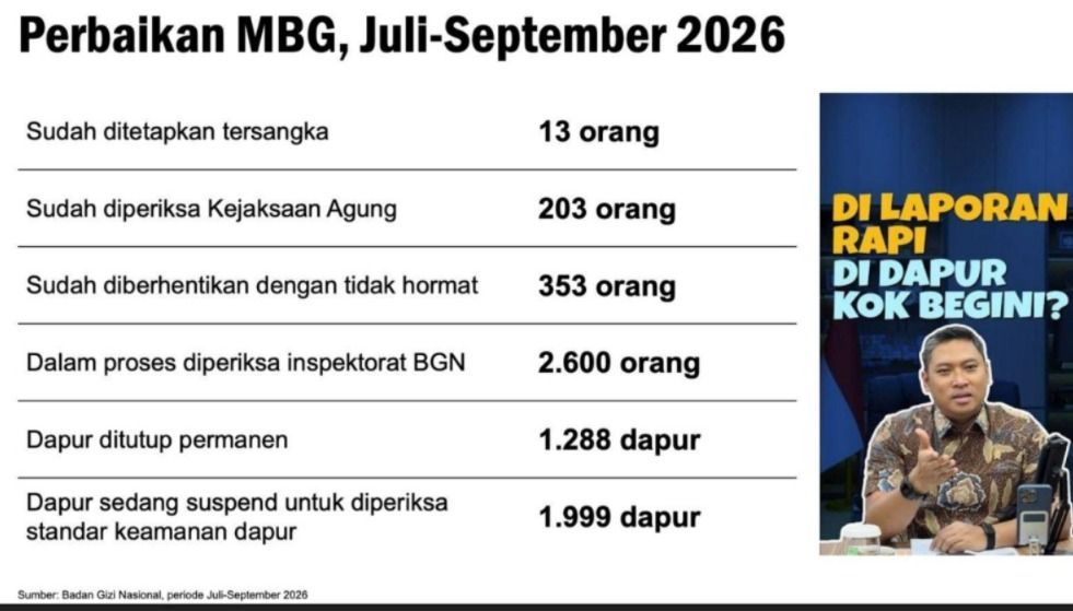 Transformasi MBG 2.0, tangkapan layar paparan Kepala BGN Sudaryono, Kamis (29/10/2026). Transformasi MBG 2.0, tangkapan layar paparan Kepala BGN Sudaryono, Kamis (29/10/2026). (Tangkapan layar youtube BGN)