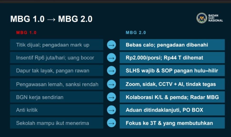Transformasi MBG 2.0, tangkapan layar paparan Kepala BGN Sudaryono, Kamis (29/10/2026). Transformasi MBG 2.0, tangkapan layar paparan Kepala BGN Sudaryono, Kamis (29/10/2026). (Tangkapan layar youtube BGN)