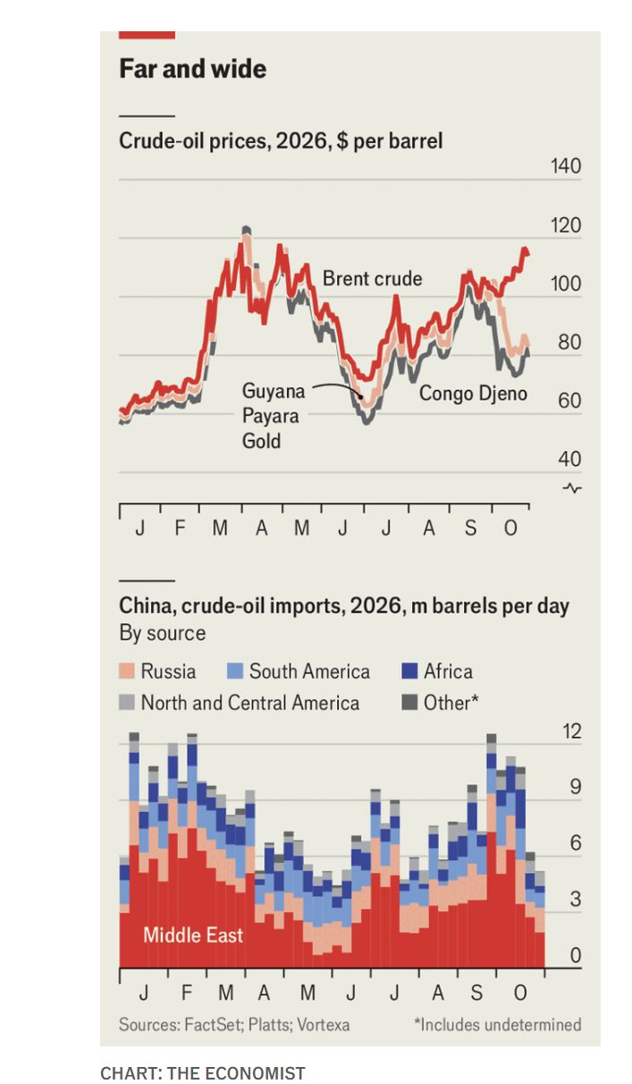 Harga minyak dan impor minyak China Harga minyak dan impor minyak China