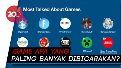 Indonesia Masuk 10 Negara Paling Banyak Ngetweet soal Game