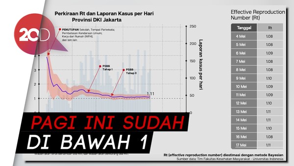 Angka Tingkat Penularan Corona DKI Dinyatakan Menurun, Ini Kurvanya