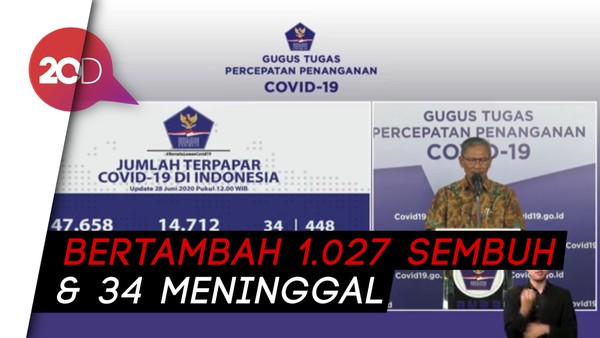 Bertambah 1.198, Kasus Positif Corona di Indonesia Capai 54.010