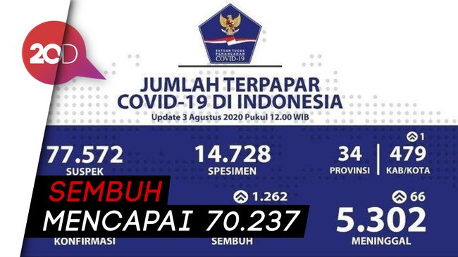 Tambah 1.679, Kasus Corona di RI Jadi 113.134