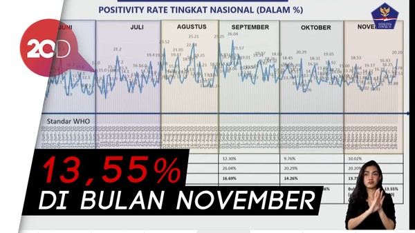 Positivity Rate Corona RI Turun, tapi Masih Jauh dari Standar WHO