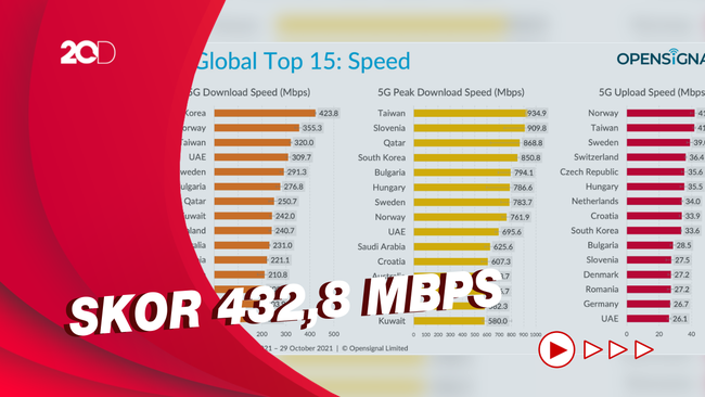 Korsel Nomor 1 soal Kecepatan Download di Jaringan 5G