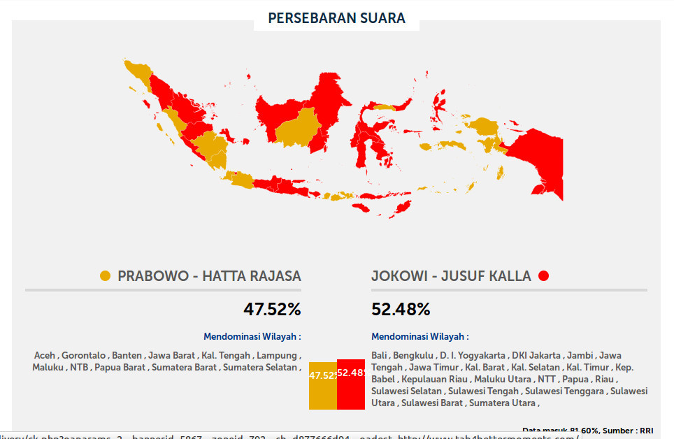 Adu Pendapat Seputar Pilpres Quick Count RRI: Jokowi-JK Unggul di 22 ...