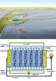 Belanda Sudah Lama Siapkan Blue Energy 