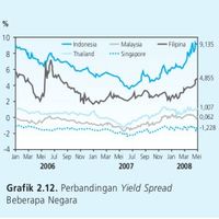 Imbal Hasil Investasi Mata Uang RI Paling Tinggi Di ASEAN