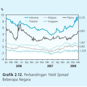 Imbal Hasil Investasi Mata Uang RI Paling Tinggi di ASEAN
