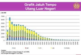 Jatuh Tempo Utang Luar Negeri Menumpuk di 2009