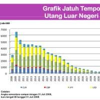 Jatuh Tempo Utang Luar Negeri Menumpuk di 2009