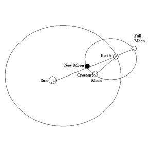 Soal Hilal, Sampai Kapan Elite Bodohi Umat?