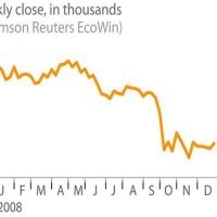 Wall Street Catat Rekor Terburuk Sejak Great Depression