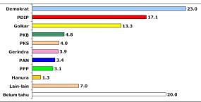 Partai Demokrat Kalahkan PDIP dan Golkar