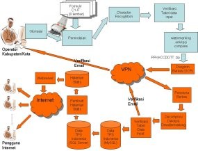 220 Kabupaten/Kota Sama Sekali Belum Gunakan Software Pemindai
