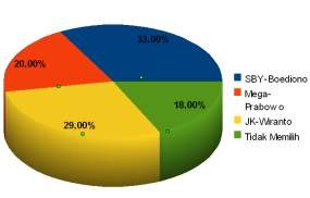 LRI: SBY 33 %, JK 29 % dan Mega 20 %