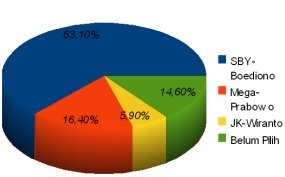 SBY-Boediono Menang 1 Putaran, Meleset Jika Kena Gempa Politik