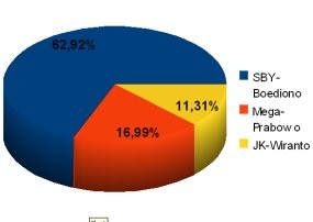 SBY 62,92%, Mega 16,99%, dan JK 11,31% 