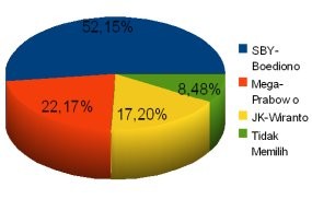 Elektabilitas JK Meningkat, SBY Lampu Kuning 