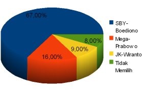  Elektabilitas SBY 67%, JK-Wiranto Naik Terus