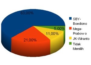 Turun Terus, Elektabilitas SBY Masih 63%