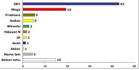 Elektabilitas SBY Turun Jadi 51,95%, Isu SARA Faktor Penting