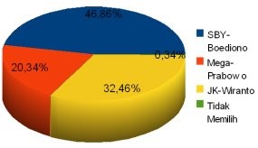  Elektabilitas SBY 46,86%, JK Meroket