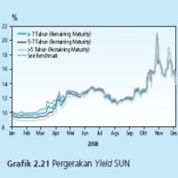 Dana Asing di SUN Bertambah Rp 4 Triliun