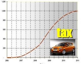 Pajak Naik Industri Otomotif Ngos-ngosan