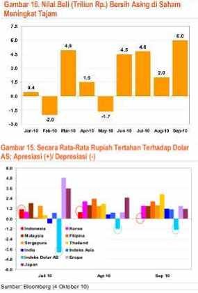 Nilai Beli Bersih Asing di Bursa RI Melonjak Tajam 3X Lipat