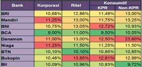 Bank Beraset di Atas Rp 10 Triliun Mulai Umbar Bunga Kredit