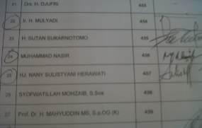 Cuma Tanda Tangan Absen, M Nasir Tak Ikut Paripurna