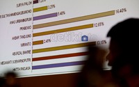 Prabowo unggul diatas Megawati, Aburizal, Bakri, Hatta Radjasa maupun tokoh yang lain. Surveri dilakukan kepada 1.850 responden, sampling eror 2,5 persen dan dilakukan sejak 22 Januari hingga 2 Februari 2012.