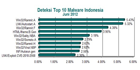 10 Virus Paling Bandel di Indonesia