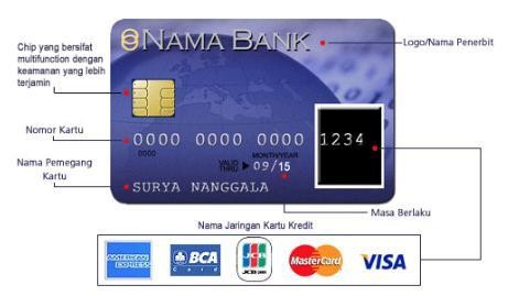 Jelang Puasa Transaksi Kartu Kredit Tembus Rp 17,5 Triliun