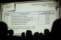 Hasil LSI menunjukan Jokowi-Ahok berada di urutan pertama dengan 43,04%, Foke-Nara 34,17%, Hidayat-Didik 11,77%, Faisal-Beim 4,83%, Alex-Nono 4,37% dan Hendardji-Riza 1,82%.