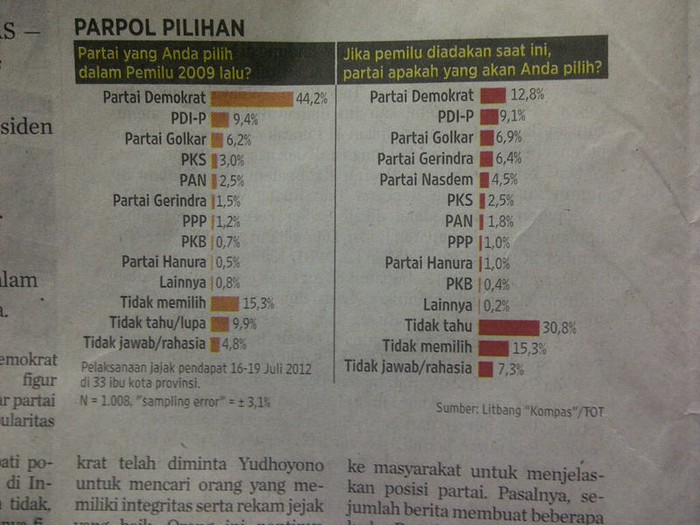 Survei Kompas: Partai Demokrat Anjlok, Gerindra dan NasDem Melesat